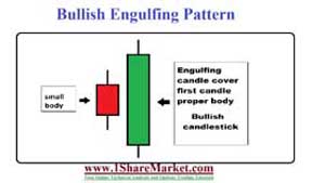 Bullish
                            engulfing